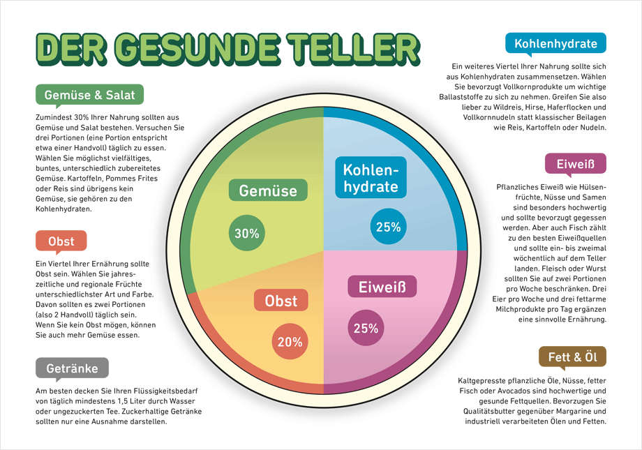 der gesunde teller